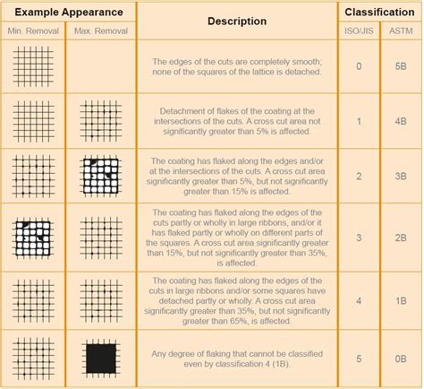 cross hatch paint test|cross hatch adhesion chart.